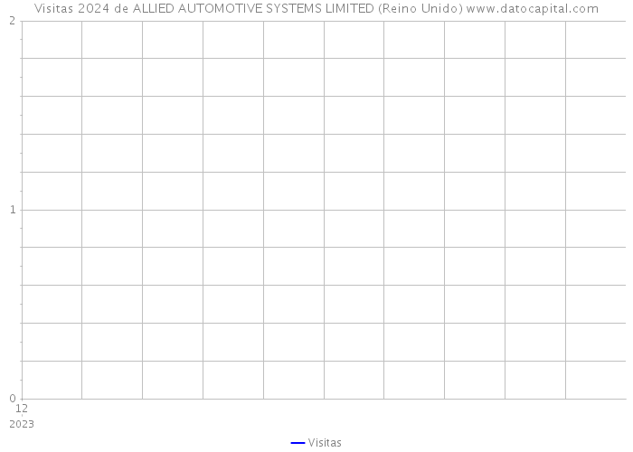 Visitas 2024 de ALLIED AUTOMOTIVE SYSTEMS LIMITED (Reino Unido) 