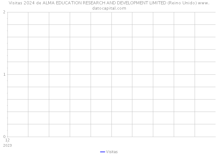 Visitas 2024 de ALMA EDUCATION RESEARCH AND DEVELOPMENT LIMITED (Reino Unido) 