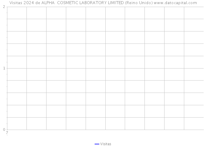 Visitas 2024 de ALPHA+ COSMETIC LABORATORY LIMITED (Reino Unido) 