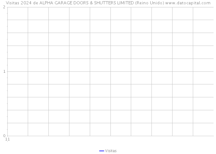 Visitas 2024 de ALPHA GARAGE DOORS & SHUTTERS LIMITED (Reino Unido) 