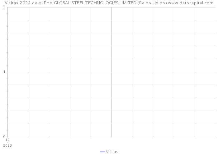 Visitas 2024 de ALPHA GLOBAL STEEL TECHNOLOGIES LIMITED (Reino Unido) 