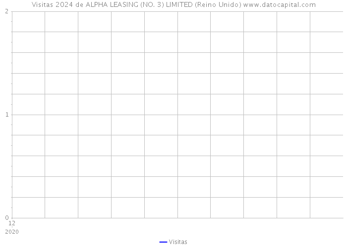 Visitas 2024 de ALPHA LEASING (NO. 3) LIMITED (Reino Unido) 