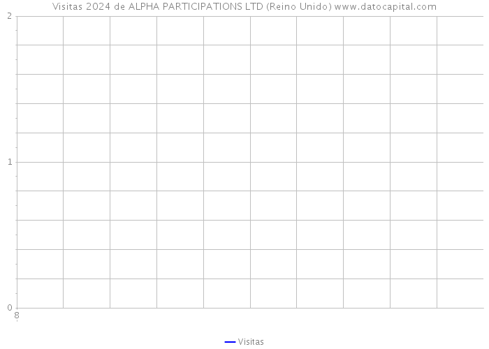 Visitas 2024 de ALPHA PARTICIPATIONS LTD (Reino Unido) 