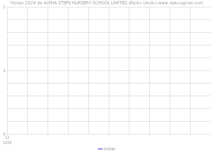 Visitas 2024 de ALPHA STEPS NURSERY SCHOOL LIMITED (Reino Unido) 