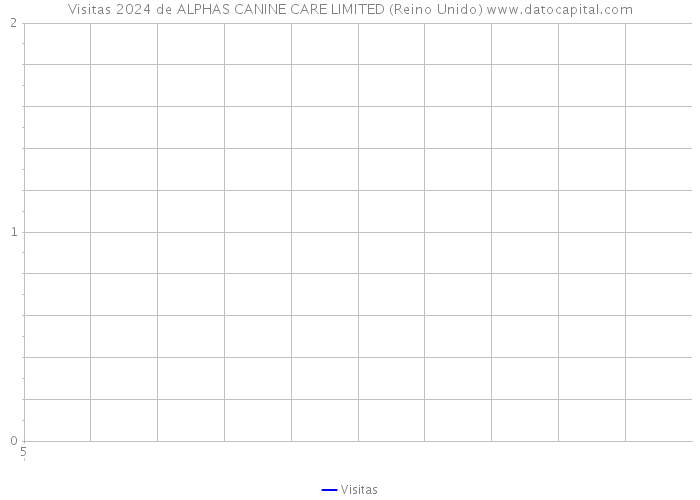 Visitas 2024 de ALPHAS CANINE CARE LIMITED (Reino Unido) 