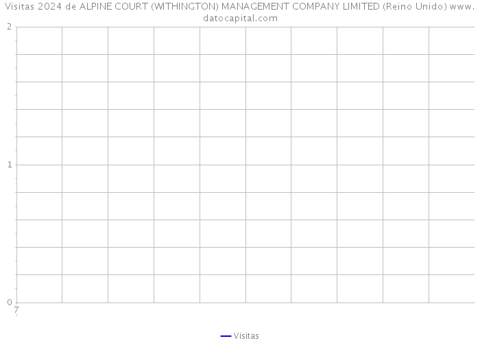 Visitas 2024 de ALPINE COURT (WITHINGTON) MANAGEMENT COMPANY LIMITED (Reino Unido) 