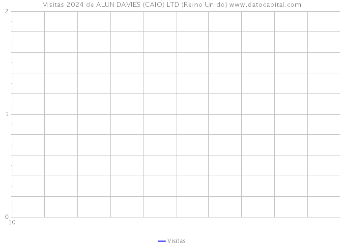 Visitas 2024 de ALUN DAVIES (CAIO) LTD (Reino Unido) 