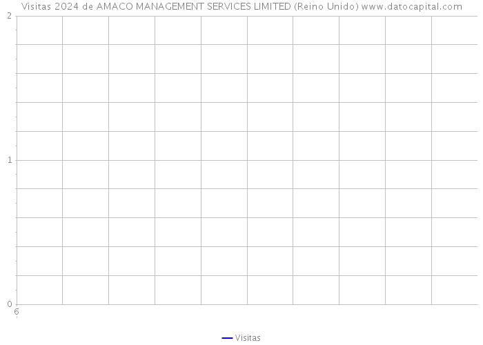 Visitas 2024 de AMACO MANAGEMENT SERVICES LIMITED (Reino Unido) 