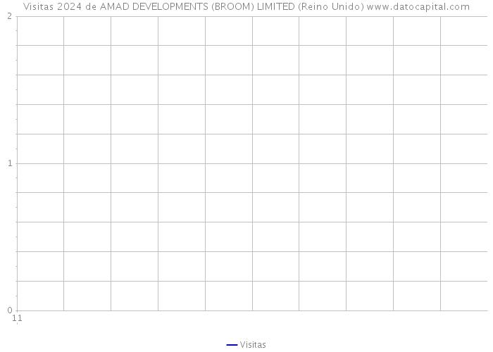 Visitas 2024 de AMAD DEVELOPMENTS (BROOM) LIMITED (Reino Unido) 