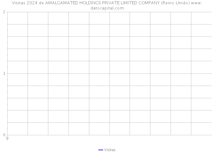 Visitas 2024 de AMALGAMATED HOLDINGS PRIVATE LIMITED COMPANY (Reino Unido) 