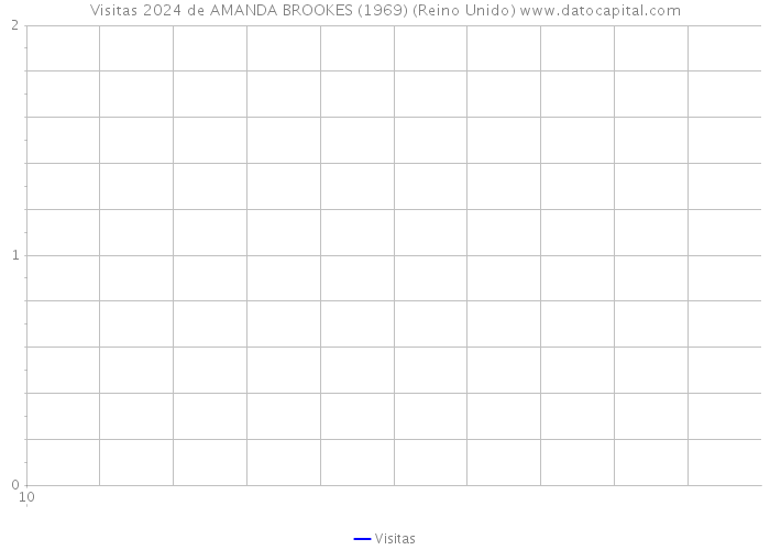 Visitas 2024 de AMANDA BROOKES (1969) (Reino Unido) 