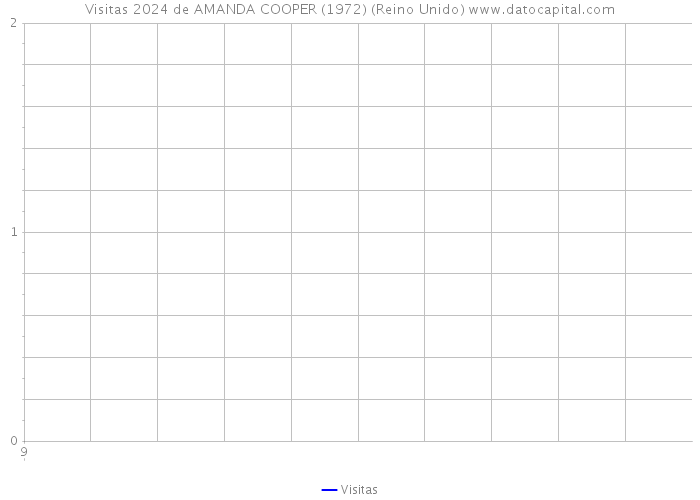 Visitas 2024 de AMANDA COOPER (1972) (Reino Unido) 
