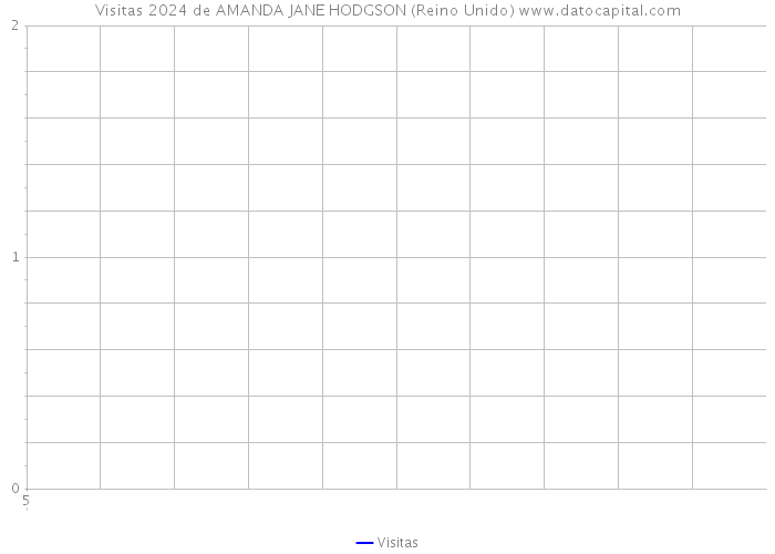 Visitas 2024 de AMANDA JANE HODGSON (Reino Unido) 