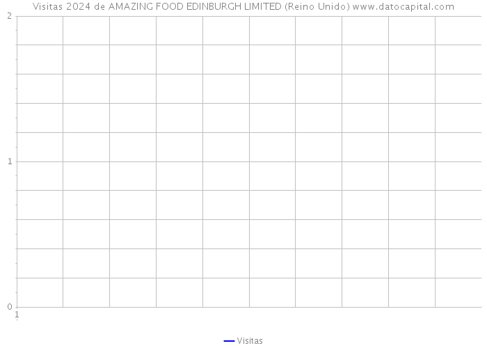 Visitas 2024 de AMAZING FOOD EDINBURGH LIMITED (Reino Unido) 