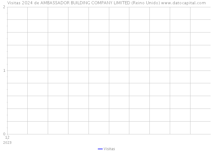 Visitas 2024 de AMBASSADOR BUILDING COMPANY LIMITED (Reino Unido) 