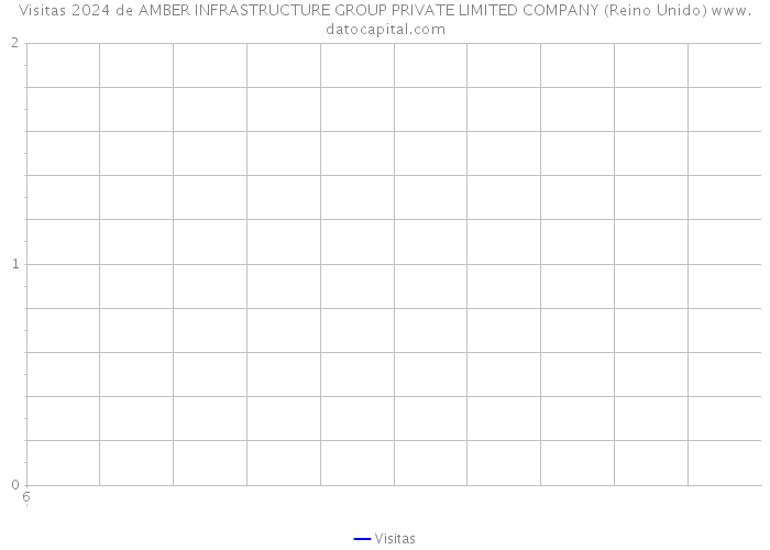 Visitas 2024 de AMBER INFRASTRUCTURE GROUP PRIVATE LIMITED COMPANY (Reino Unido) 