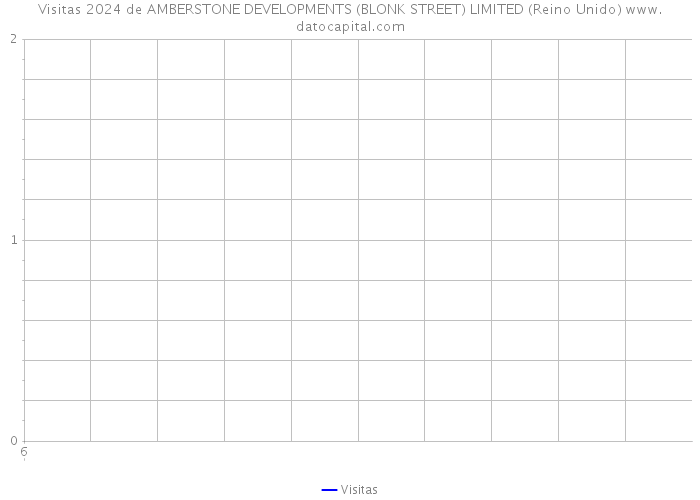 Visitas 2024 de AMBERSTONE DEVELOPMENTS (BLONK STREET) LIMITED (Reino Unido) 