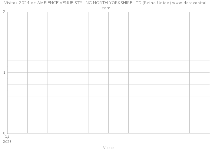 Visitas 2024 de AMBIENCE VENUE STYLING NORTH YORKSHIRE LTD (Reino Unido) 