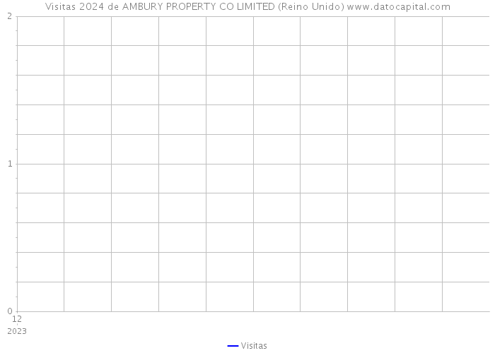 Visitas 2024 de AMBURY PROPERTY CO LIMITED (Reino Unido) 