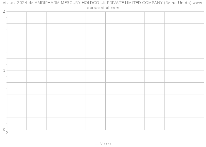 Visitas 2024 de AMDIPHARM MERCURY HOLDCO UK PRIVATE LIMITED COMPANY (Reino Unido) 