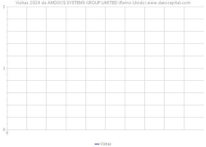 Visitas 2024 de AMDOCS SYSTEMS GROUP LIMITED (Reino Unido) 
