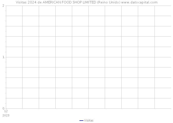 Visitas 2024 de AMERICAN FOOD SHOP LIMITED (Reino Unido) 