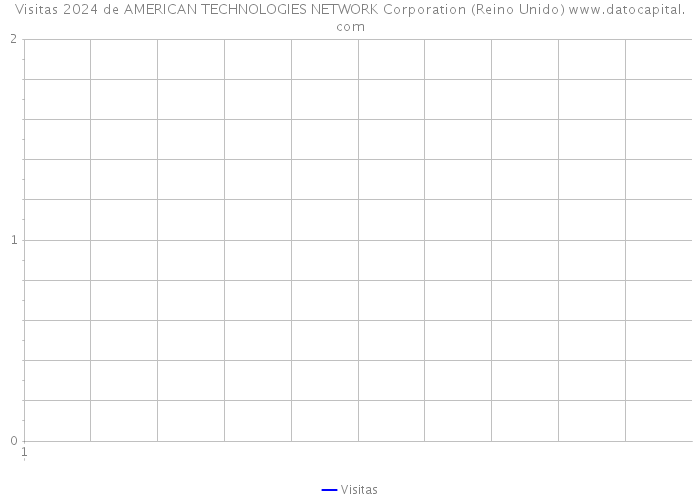 Visitas 2024 de AMERICAN TECHNOLOGIES NETWORK Corporation (Reino Unido) 