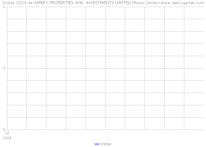 Visitas 2024 de AMERY PROPERTIES AND INVESTMENTS LIMITED (Reino Unido) 