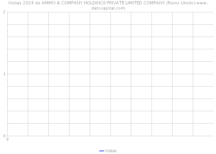 Visitas 2024 de AMMO & COMPANY HOLDINGS PRIVATE LIMITED COMPANY (Reino Unido) 