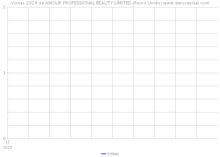 Visitas 2024 de AMOUR PROFESSIONAL BEAUTY LIMITED (Reino Unido) 