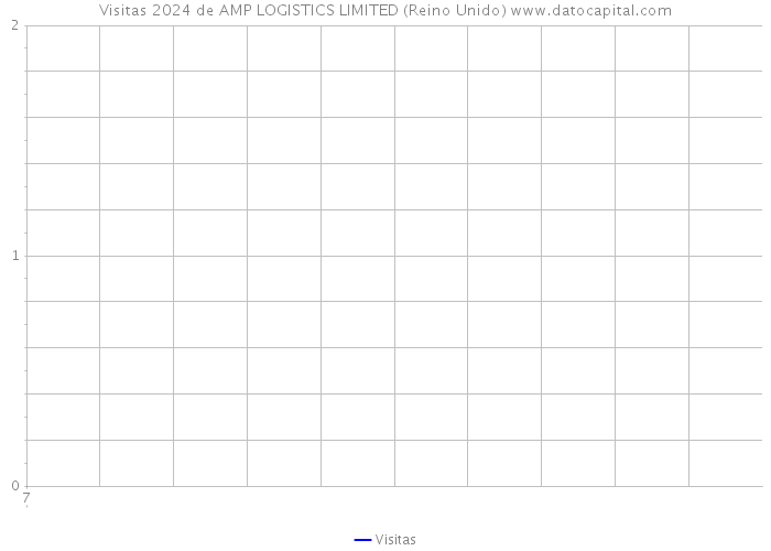 Visitas 2024 de AMP LOGISTICS LIMITED (Reino Unido) 