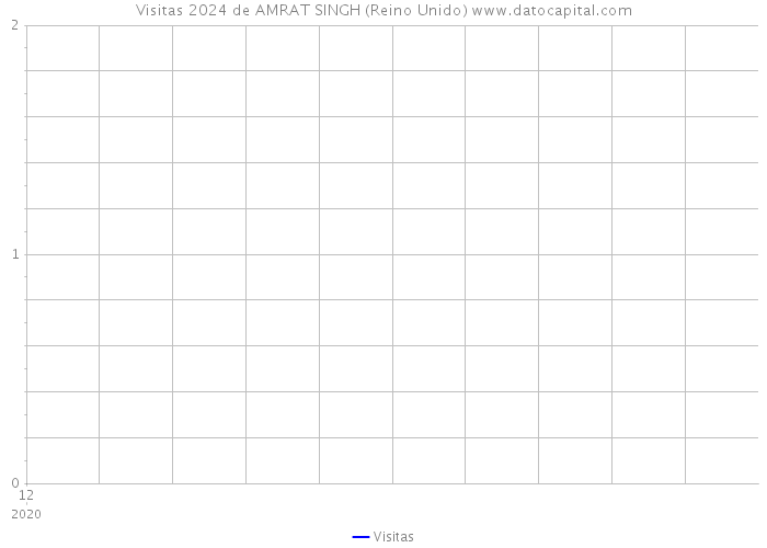 Visitas 2024 de AMRAT SINGH (Reino Unido) 