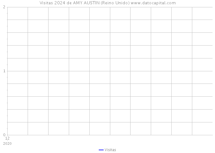 Visitas 2024 de AMY AUSTIN (Reino Unido) 