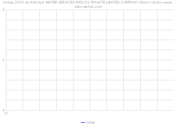 Visitas 2024 de ANCALA WATER SERVICES MIDCO1 PRIVATE LIMITED COMPANY (Reino Unido) 