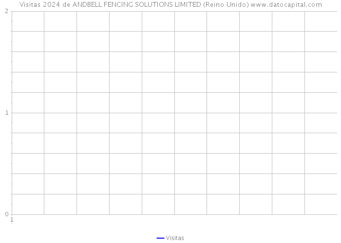 Visitas 2024 de ANDBELL FENCING SOLUTIONS LIMITED (Reino Unido) 