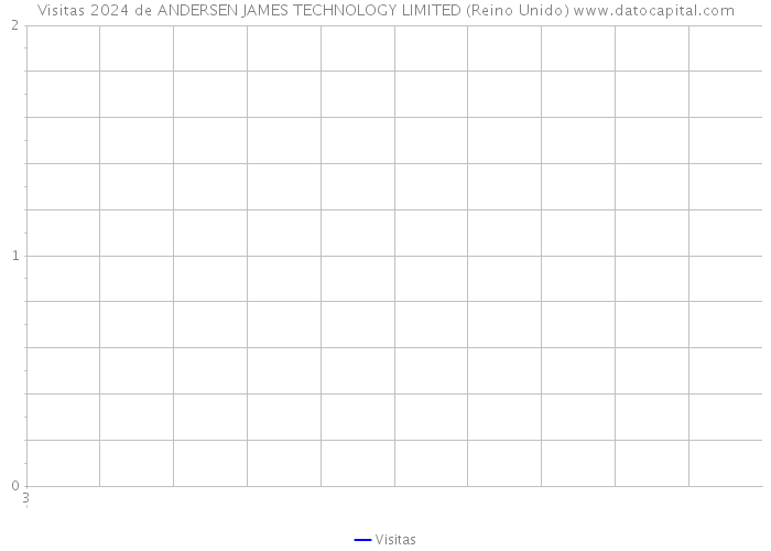 Visitas 2024 de ANDERSEN JAMES TECHNOLOGY LIMITED (Reino Unido) 