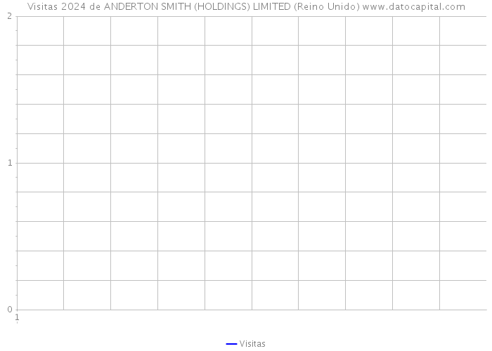 Visitas 2024 de ANDERTON SMITH (HOLDINGS) LIMITED (Reino Unido) 