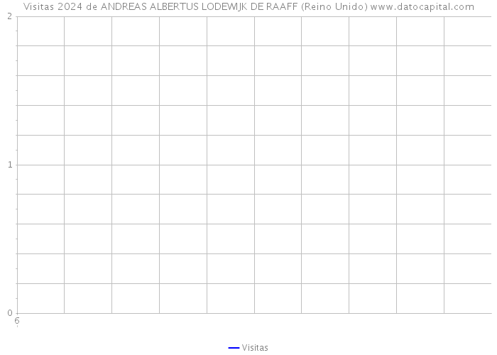 Visitas 2024 de ANDREAS ALBERTUS LODEWIJK DE RAAFF (Reino Unido) 