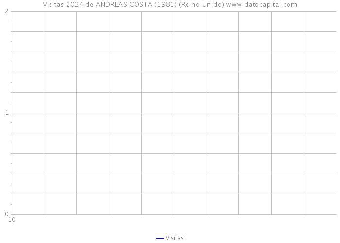 Visitas 2024 de ANDREAS COSTA (1981) (Reino Unido) 