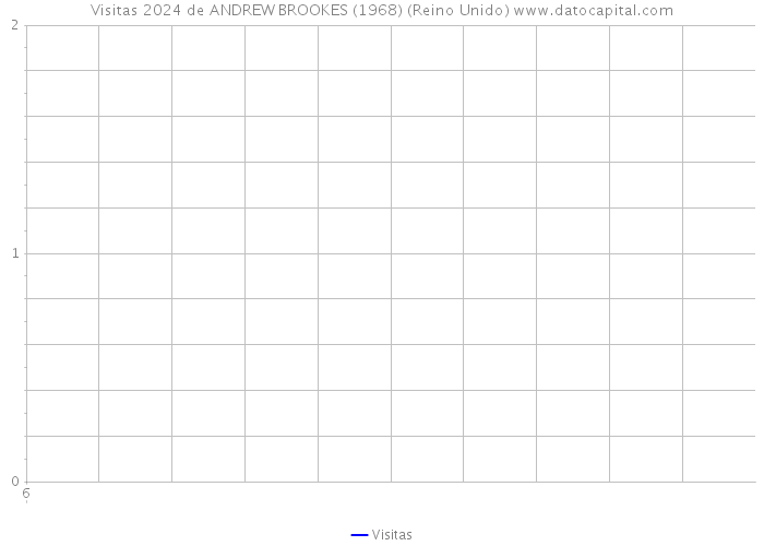 Visitas 2024 de ANDREW BROOKES (1968) (Reino Unido) 