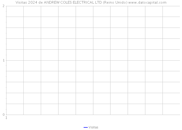 Visitas 2024 de ANDREW COLES ELECTRICAL LTD (Reino Unido) 