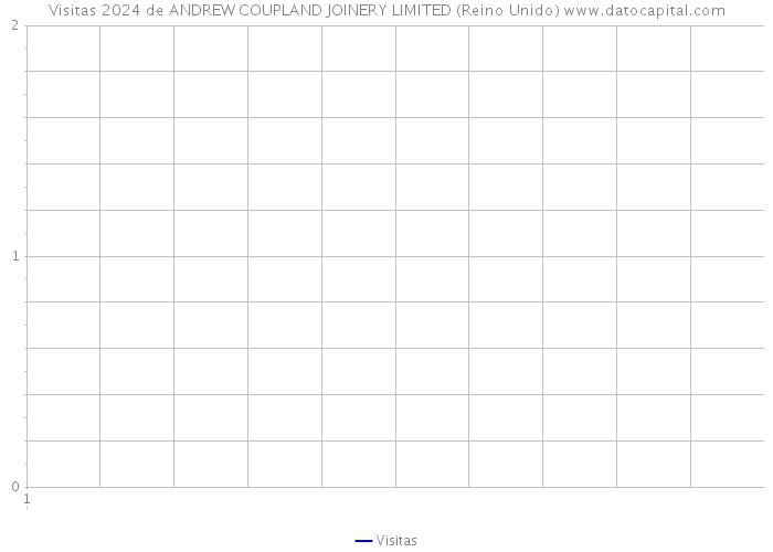 Visitas 2024 de ANDREW COUPLAND JOINERY LIMITED (Reino Unido) 