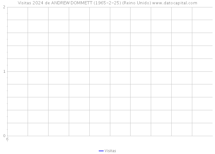 Visitas 2024 de ANDREW DOMMETT (1965-2-25) (Reino Unido) 