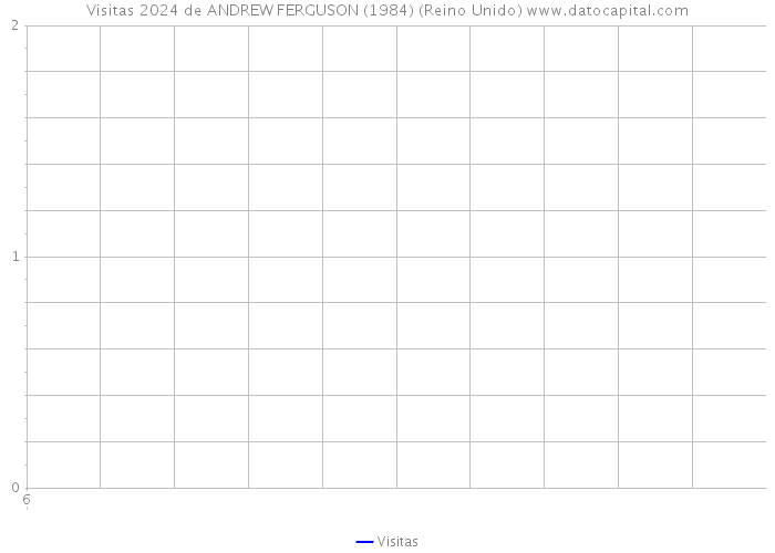 Visitas 2024 de ANDREW FERGUSON (1984) (Reino Unido) 