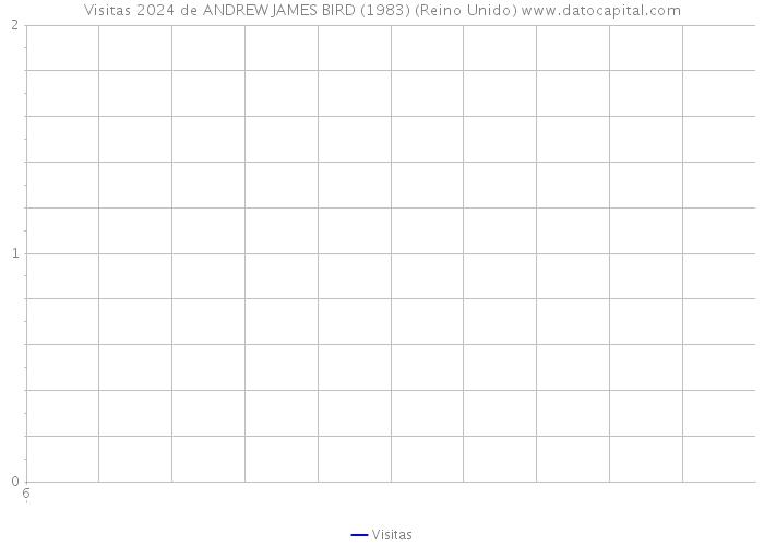 Visitas 2024 de ANDREW JAMES BIRD (1983) (Reino Unido) 