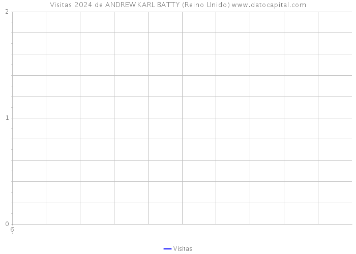 Visitas 2024 de ANDREW KARL BATTY (Reino Unido) 