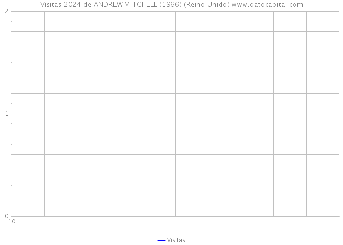 Visitas 2024 de ANDREW MITCHELL (1966) (Reino Unido) 