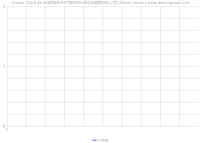 Visitas 2024 de ANDREW PATERSON ENGINEERING LTD (Reino Unido) 