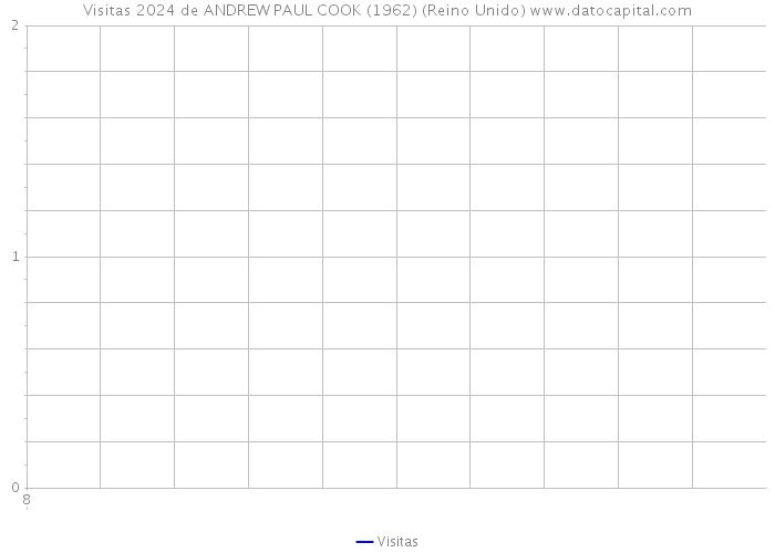 Visitas 2024 de ANDREW PAUL COOK (1962) (Reino Unido) 