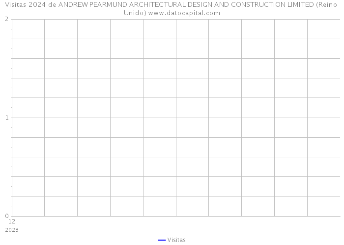 Visitas 2024 de ANDREW PEARMUND ARCHITECTURAL DESIGN AND CONSTRUCTION LIMITED (Reino Unido) 
